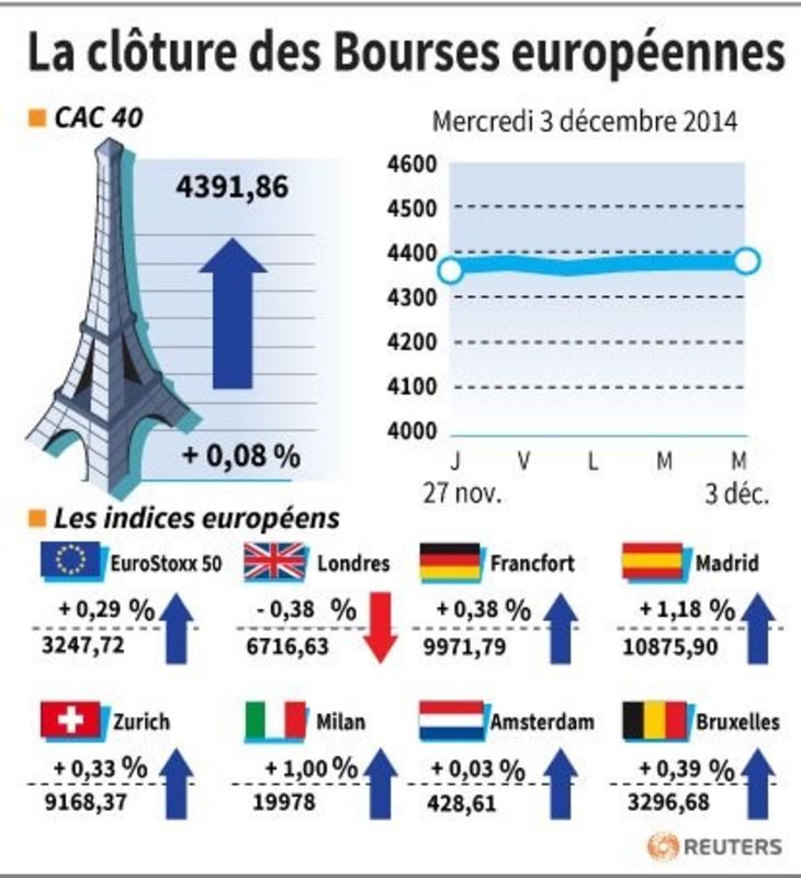 © Reuters. LA CLÔTURE DES BOURSES EUROPÉENNES 