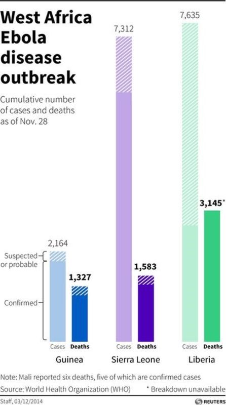 © Reuters. Grafico su andamento ebola in Westa Africa basato su dati Who