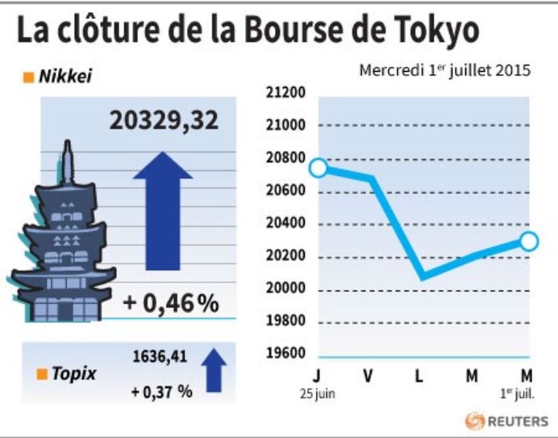 © Reuters. LA CLÔTURE DE LA BOURSE DE TOKYO