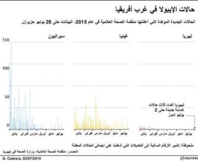 © Reuters. ليبيريا تعلن اكتشاف ثالث حالة اصابة بالايبولا مع تجدد ظهور المرض