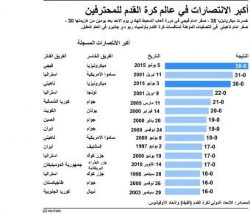 © Reuters. ميكرونيزيا تخسر 38-صفر أمام فيجي بالتصفيات الأولمبية