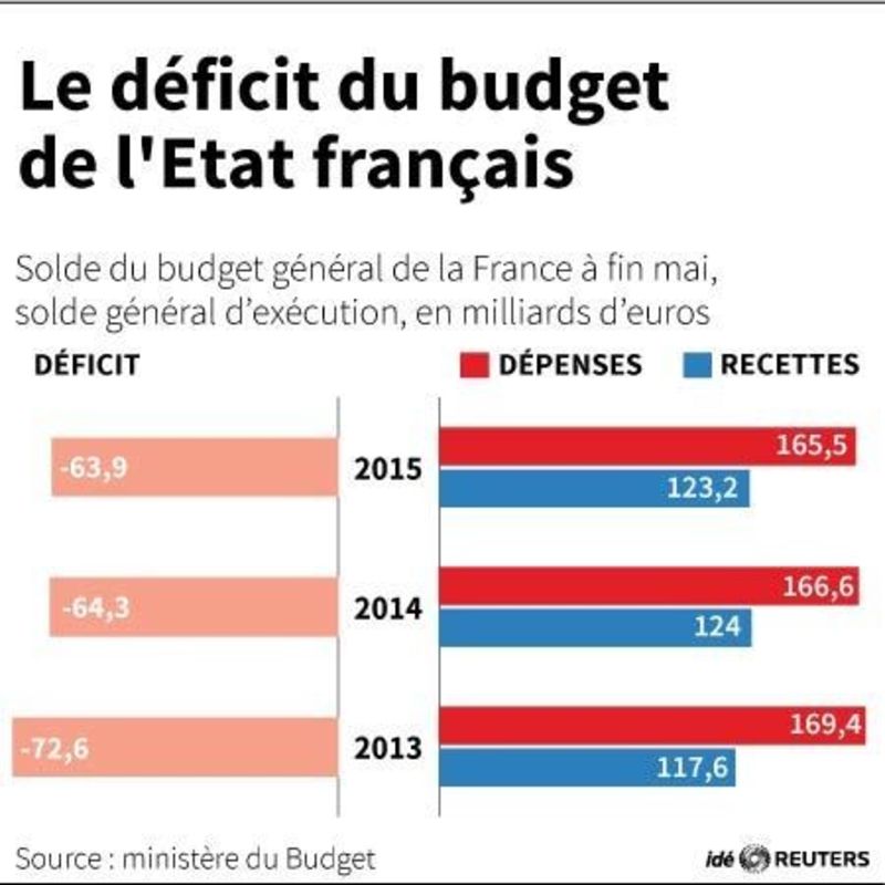 © Reuters. LE DÉFICIT DU BUDGET DE L'ÉTAT FRANÇAIS