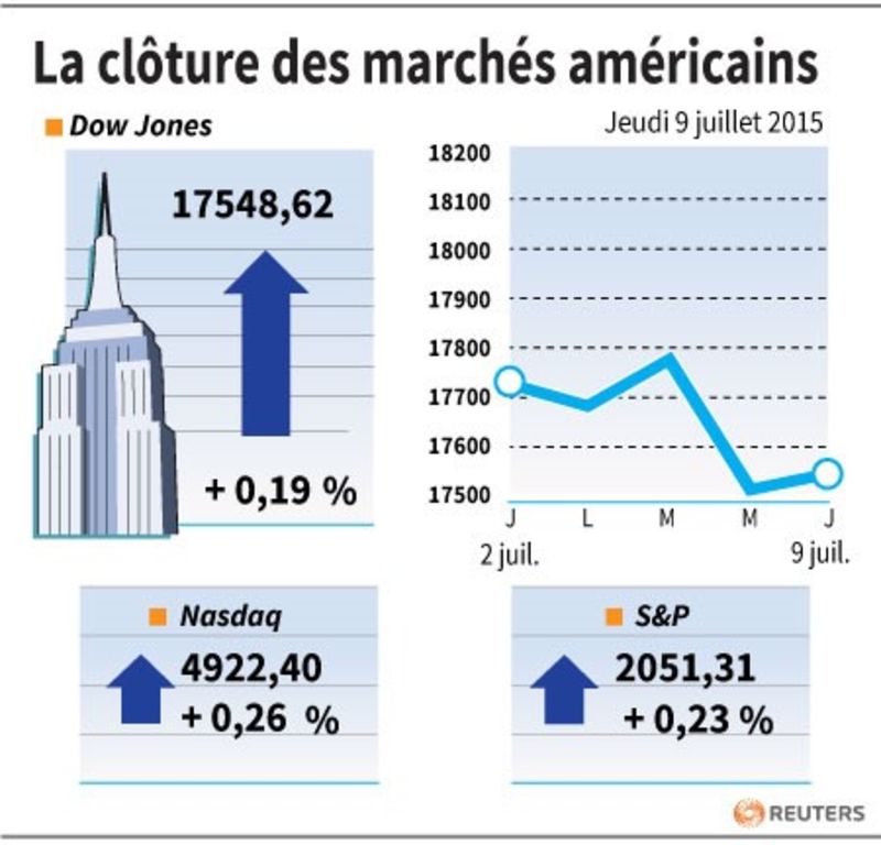 © Reuters. LA CLÔTURE DES MARCHÉS AMÉRICAINS 