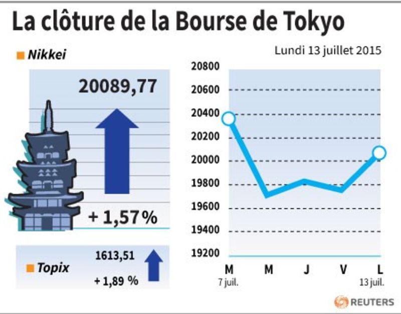 © Reuters. LA CLÔTURE DE LA BOURSE DE TOKYO