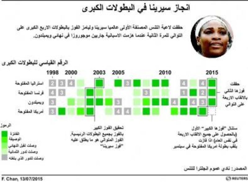 © Reuters. شارابوفا تتقدم إلى المركز الثاني في التصنيف العالمي للتنس