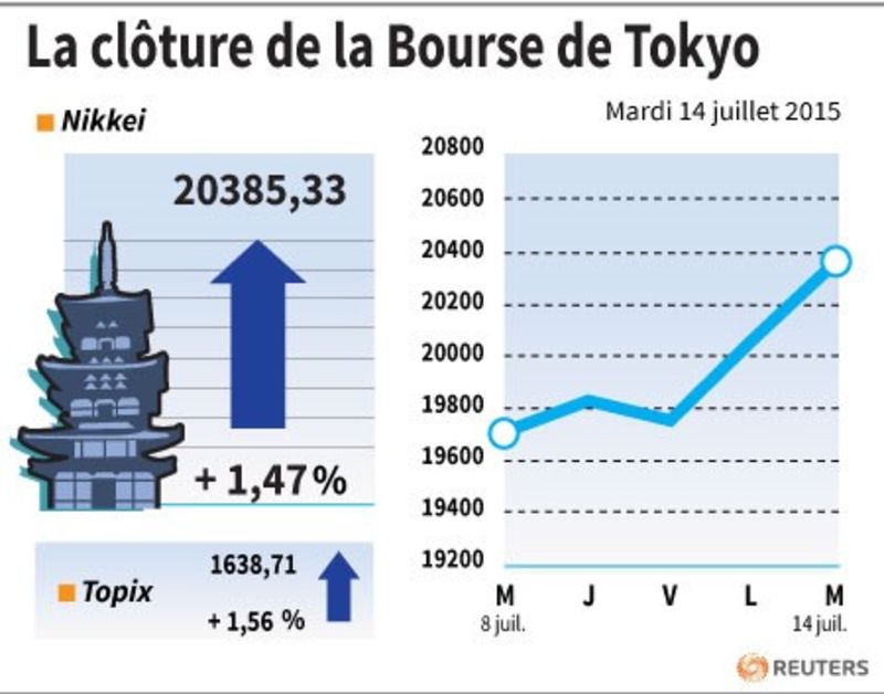 © Reuters. LA CLÔTURE DE LA BOURSE DE TOKYO