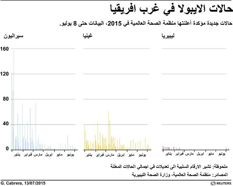 © Reuters. ليبيريا تؤكد وفاة امرأة بفيروس الايبولا