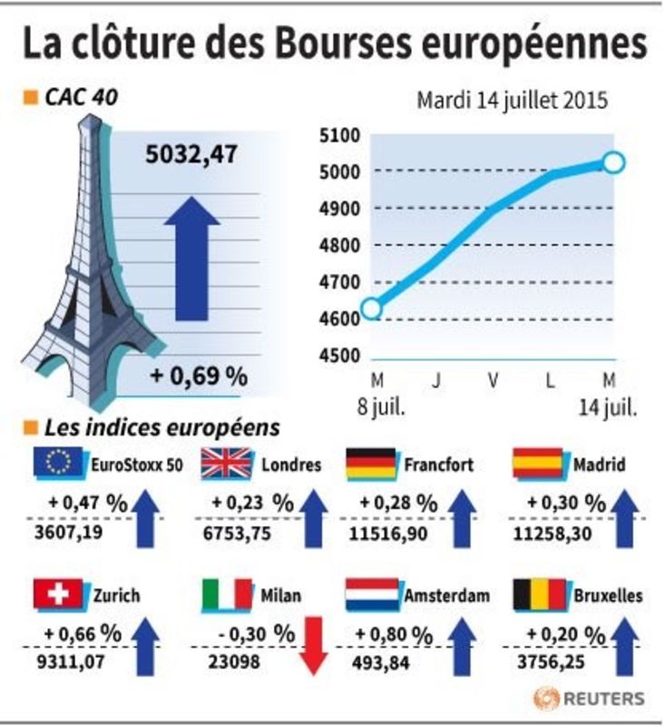 © Reuters. LA CLÔTURE DES BOURSES EUROPÉENNES