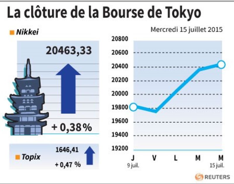 © Reuters. LA CLÔTURE DE LA BOURSE DE TOKYO