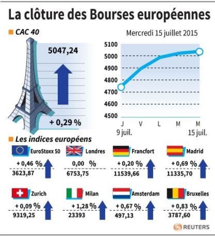 © Reuters. LA CLÔTURE DES BOURSES EUROPÉENNES 