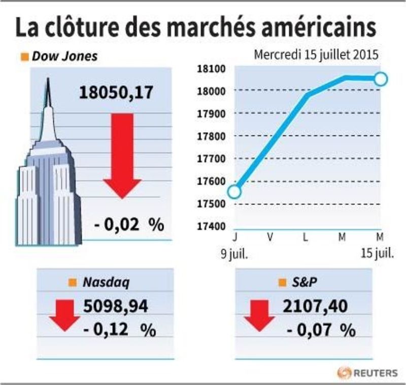 © Reuters. LA CLÔTURE DES MARCHÉS AMÉRICAINS