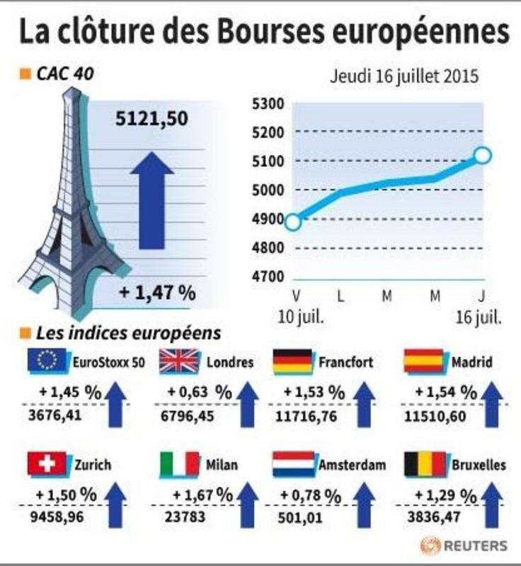 © Reuters. LA CLÔTURE DES BOURSES EUROPÉENNES 