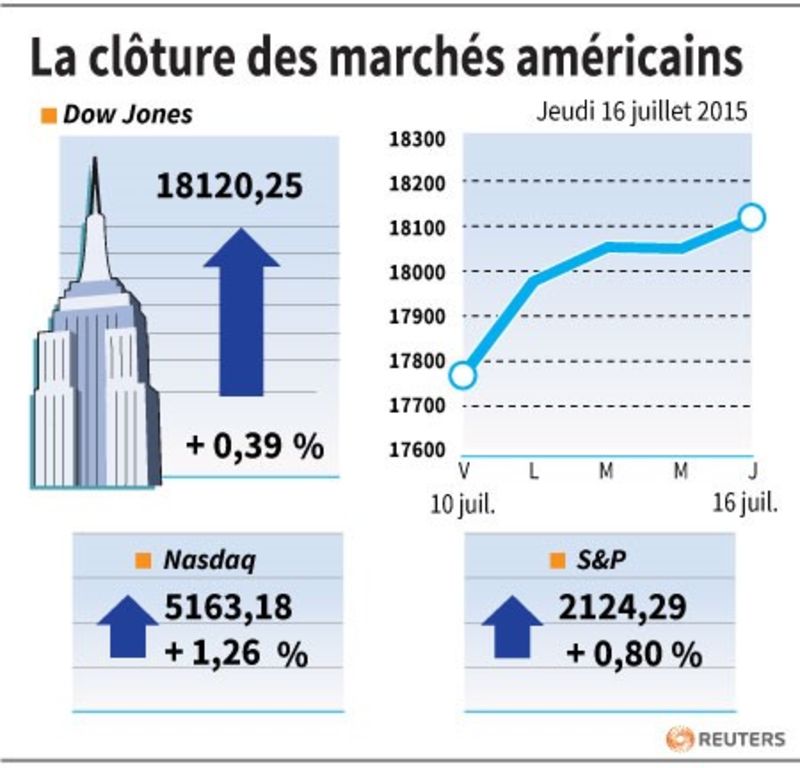 © Reuters. LA CLÔTURE DES MARCHÉS AMÉRICAINS 