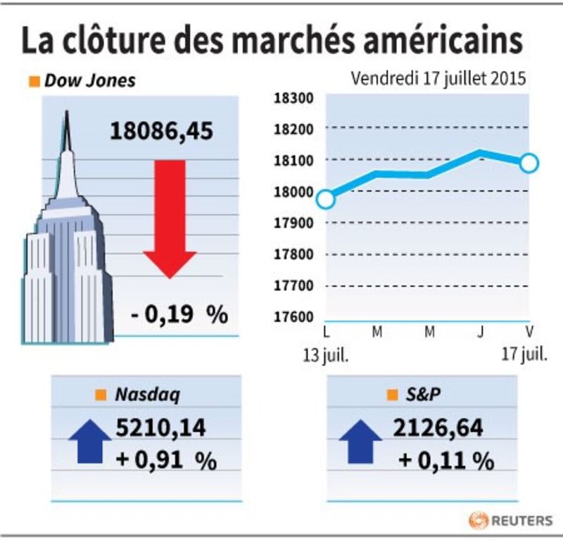 © Reuters. LA CLÔTURE DES MARCHÉS AMÉRICAINS