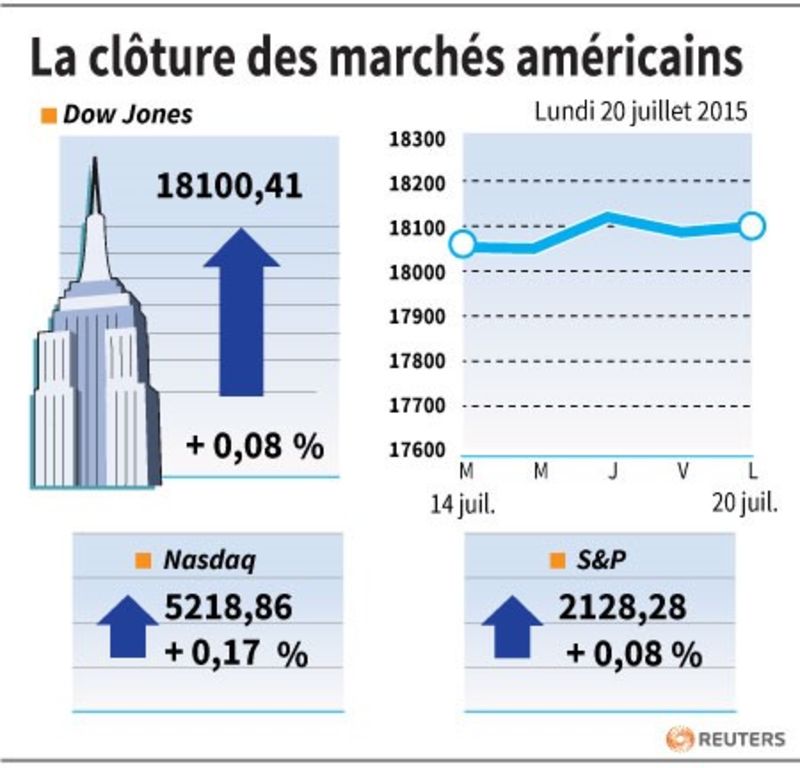 © Reuters. LA CLÔTURE DES MARCHÉS AMÉRICAINS 