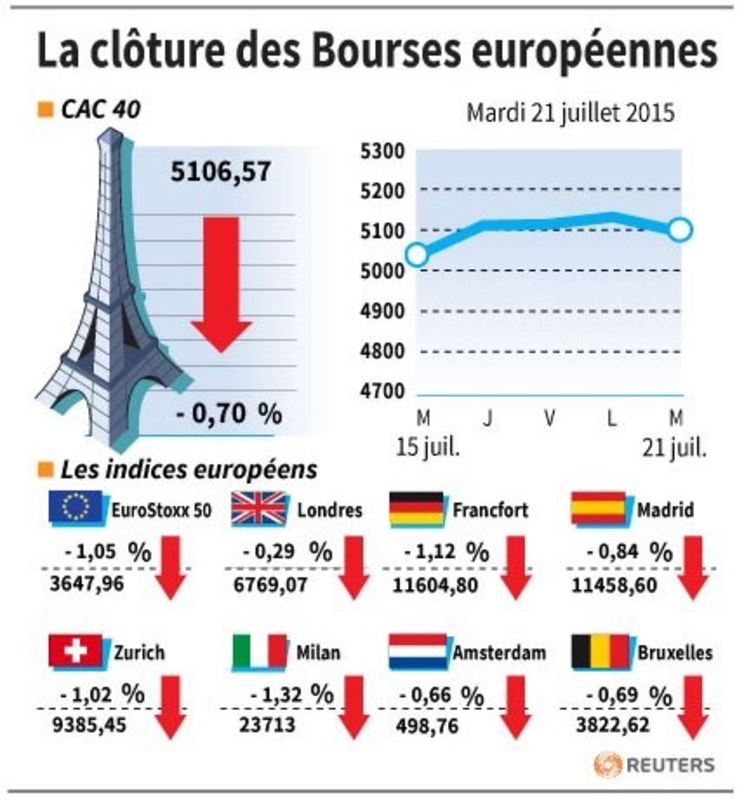 © Reuters. LA CLÔTURE DES BOURSES EUROPÉENNES 