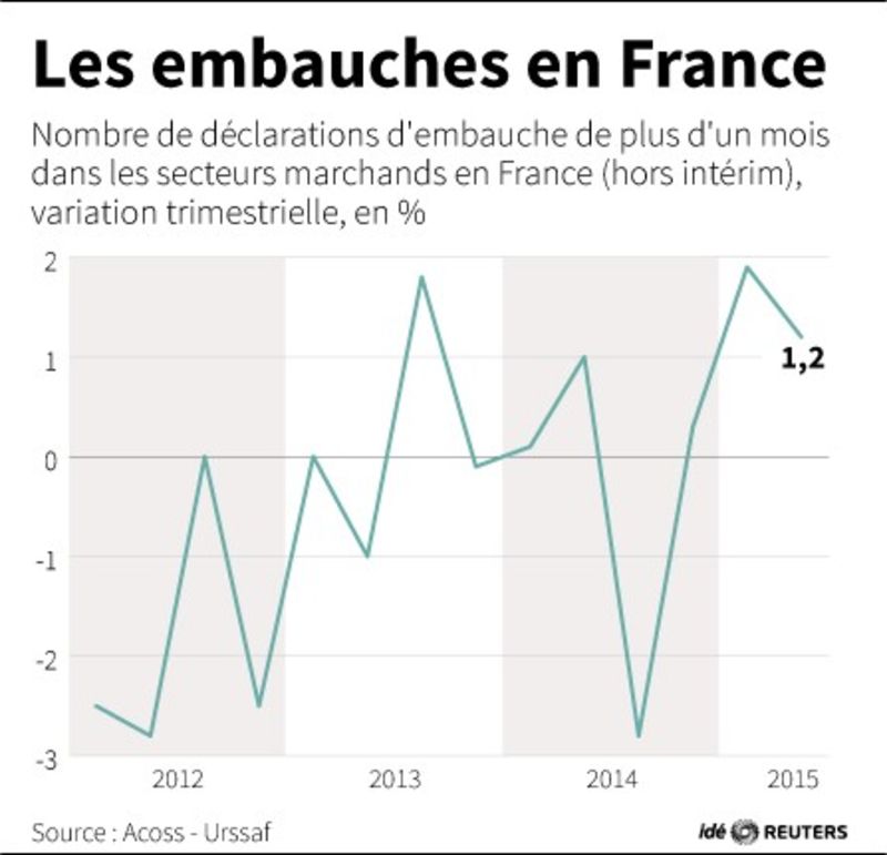 © Reuters. LES EMBAUCHES EN FRANCE