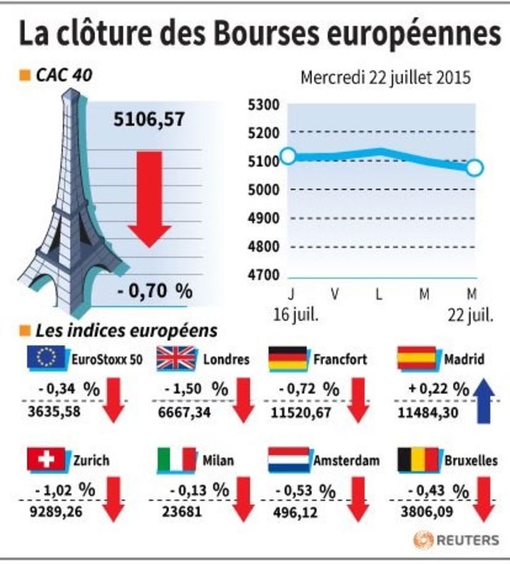 © Reuters. LA CLÔTURE DES BOURSES EUROPÉENNES