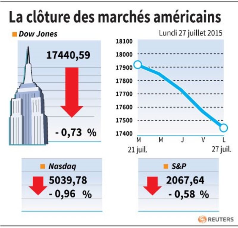 © Reuters. LA CLÔTURE DES MARCHÉS AMÉRICAINS