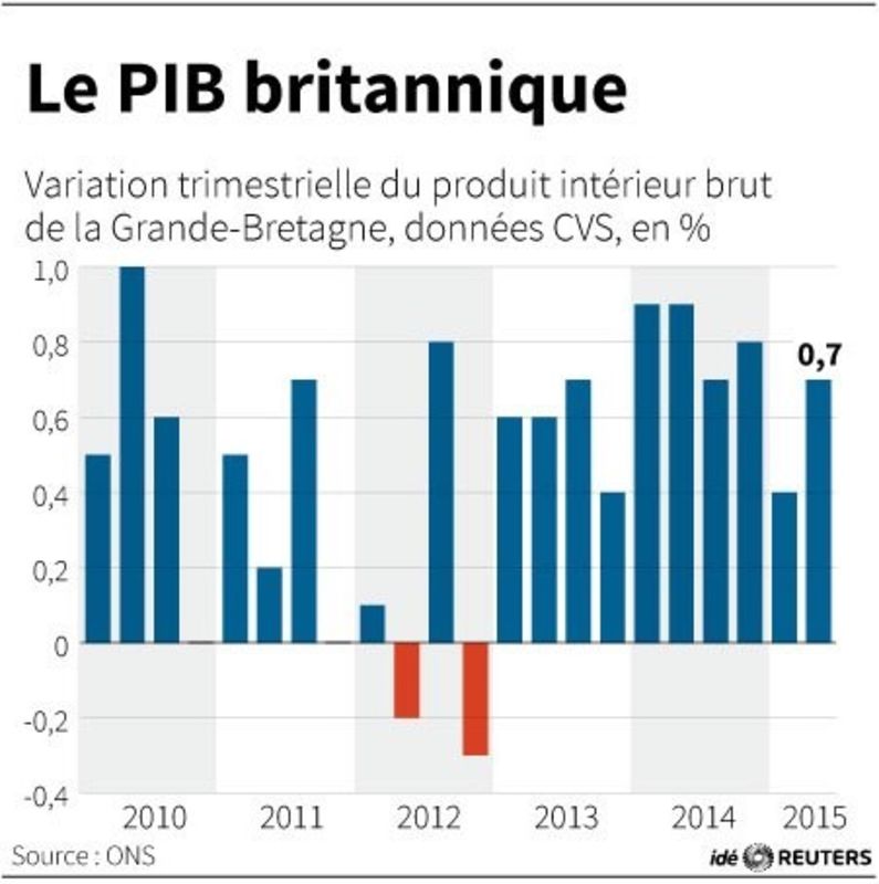 © Reuters. LE PIB BRITANNIQUE