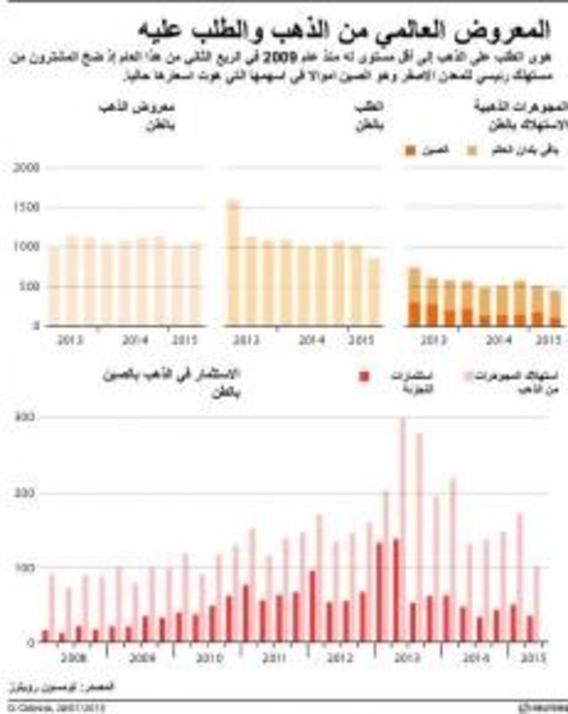 © Reuters. الذهب يرتفع والمستثمرون يترقبون اجتماع المركزي الأمريكي