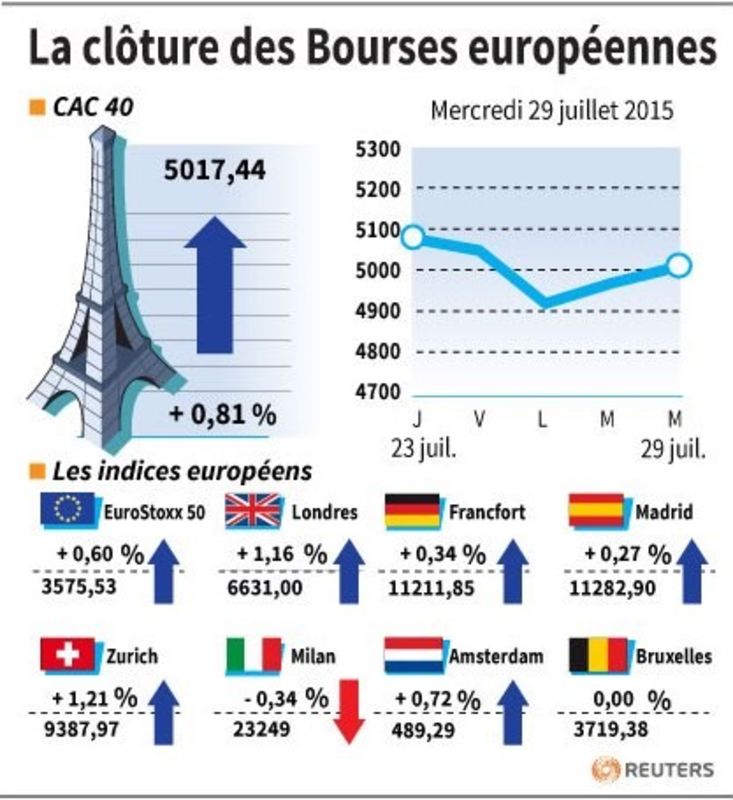 © Reuters. LA CLÔTURE DES BOURSES EUROPÉENNES 