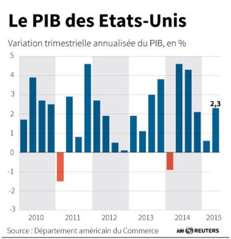 © Reuters. LE PIB DES ETATS-UNIS