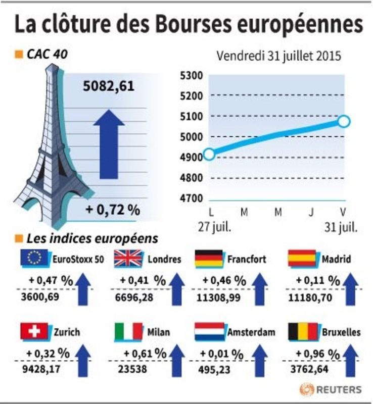 © Reuters. LA CLÔTURE DES BOURSES EUROPÉENNES