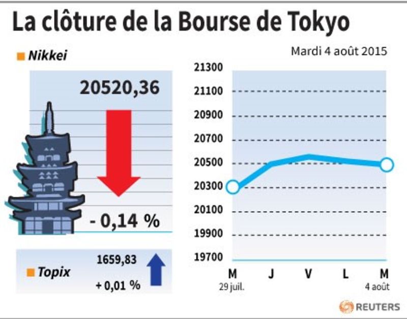 © Reuters. LA CLÔTURE DE LA BOURSE DE TOKYO