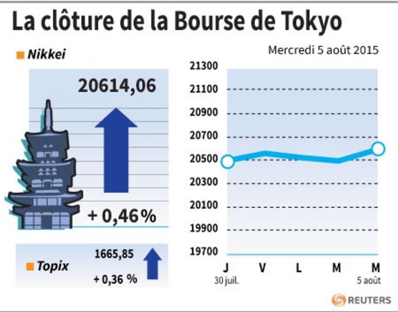 © Reuters. LA CLÔTURE DE LA BOURSE DE TOKYO