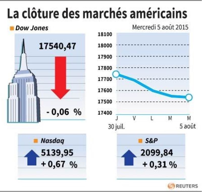 © Reuters. LA CLÔTURE DES MARCHÉS AMÉRICAINS