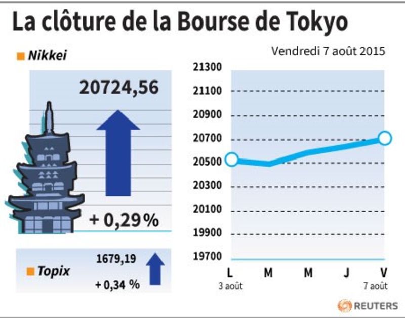 La Bourse De Tokyo Finit En Hausse De 0,29% Par Reuters