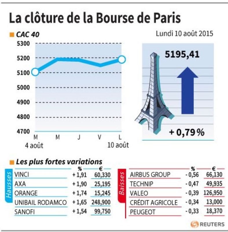 © Reuters. LA CLÔTURE DE LA BOURSE DE PARIS