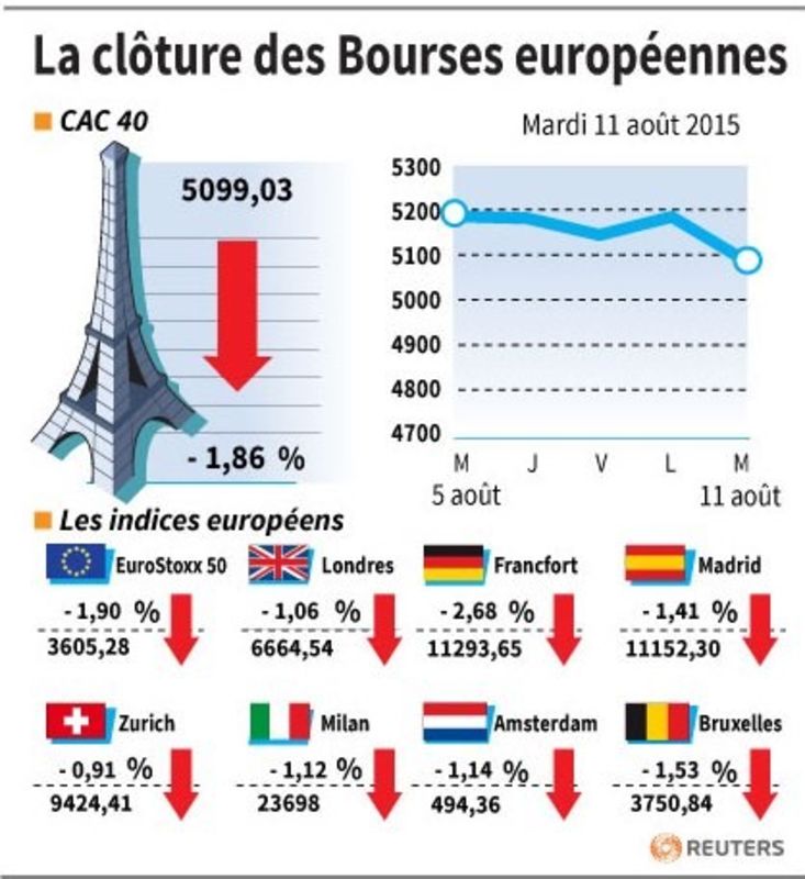 © Reuters. LA CLÔTURE DES BOURSES EUROPÉENNES