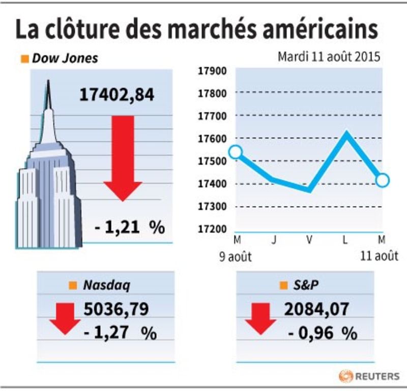 © Reuters. LA CLÔTURE DES MARCHÉS AMÉRICAINS 