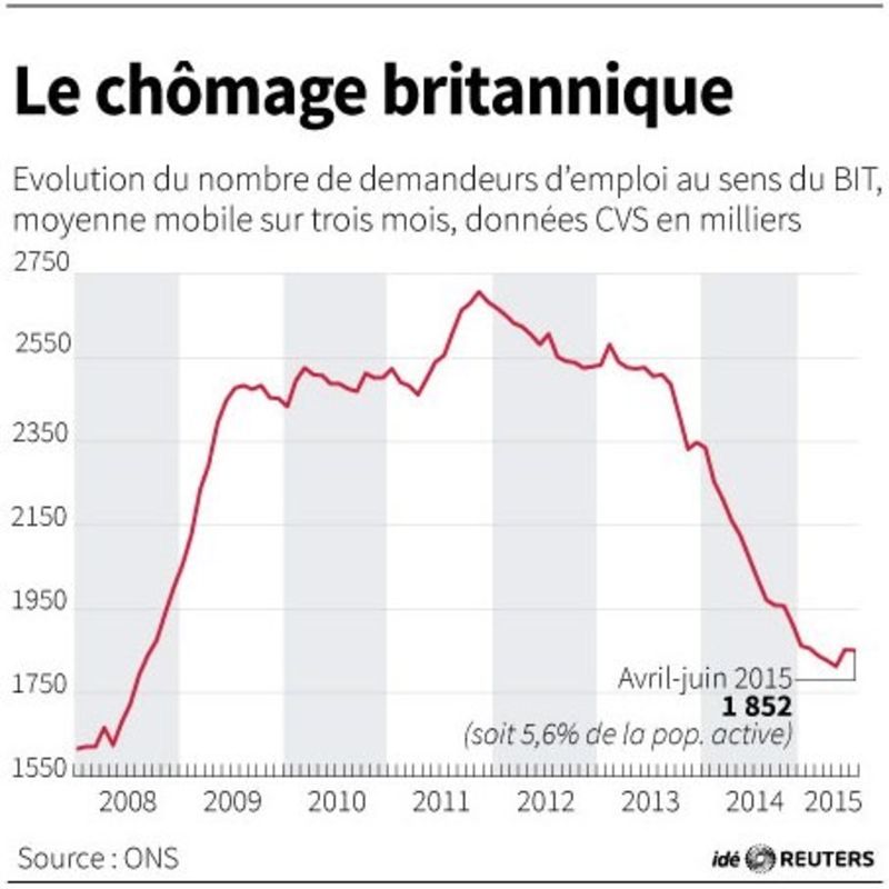 © Reuters. LE CHÔMAGE BRITANNIQUE