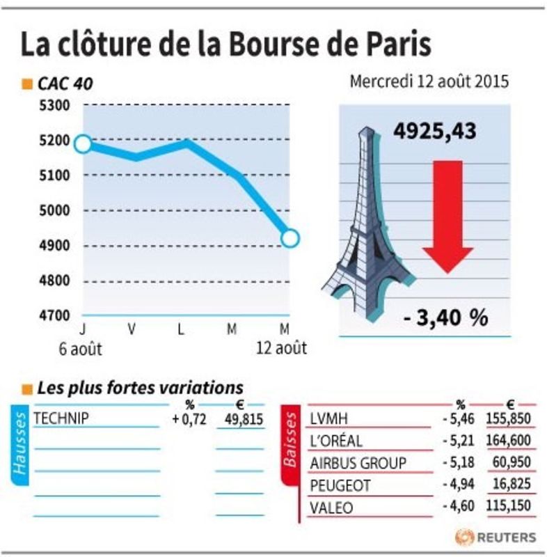 © Reuters. LA CLÔTURE DE LA BOURSE DE PARIS