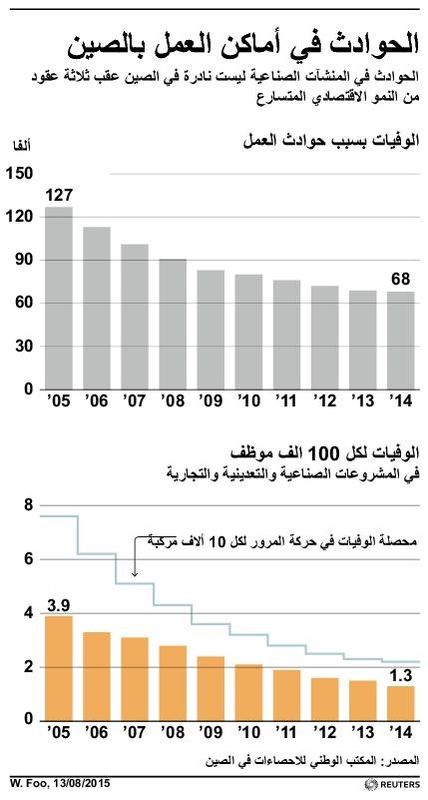 © Reuters. ارتفاع قتلى انفجاري مدينة تيانجين الصينية إلى 50