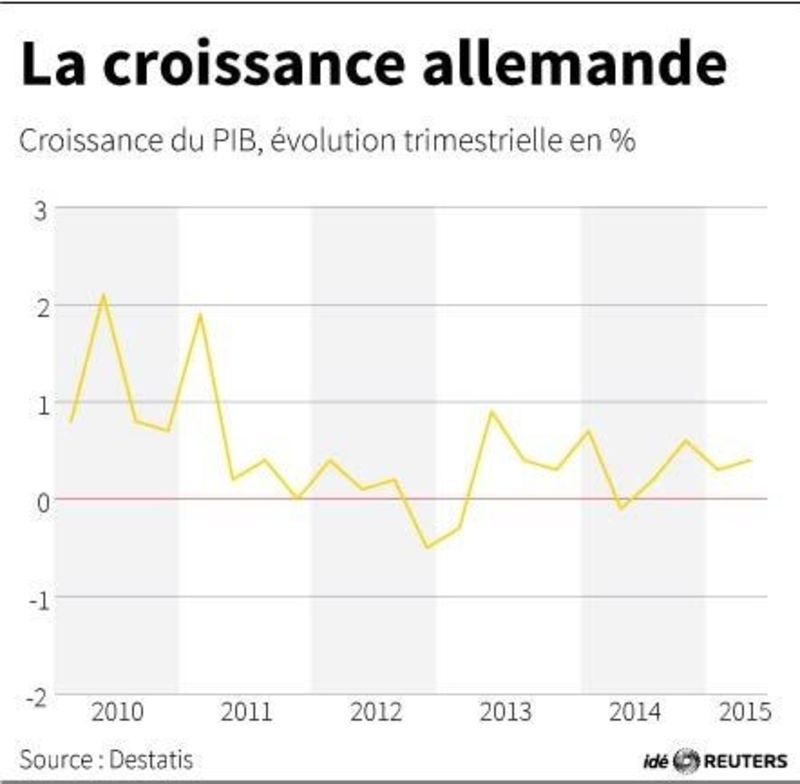 © Reuters. LA CROISSANCE ALLEMANDE