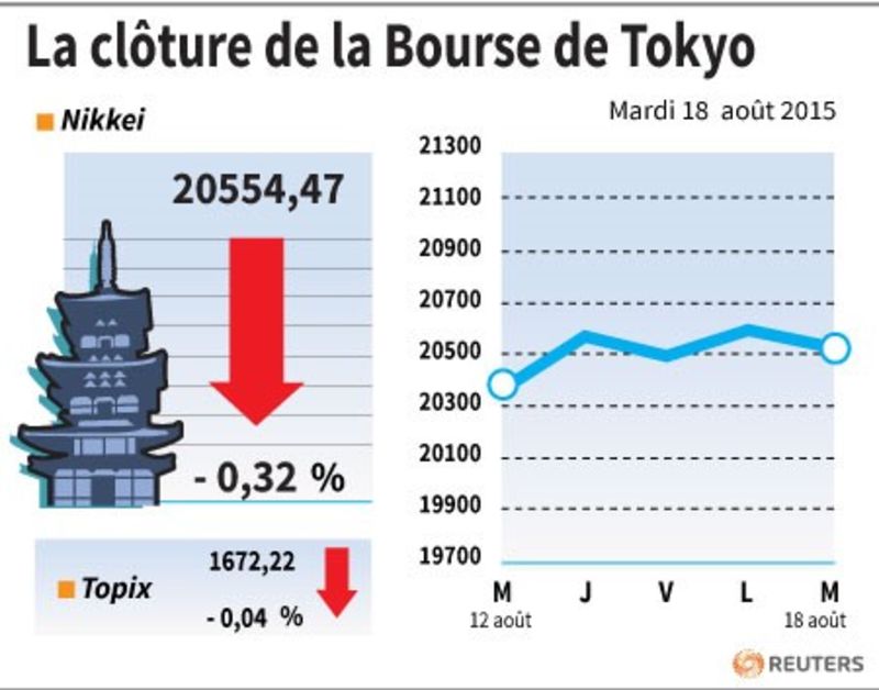 © Reuters. LA CLÔTURE DE LA BOURSE DE TOKYO