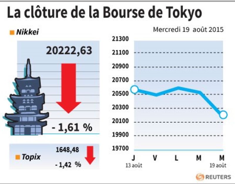 © Reuters. LA CLÔTURE DE LA BOURSE DE TOKYO