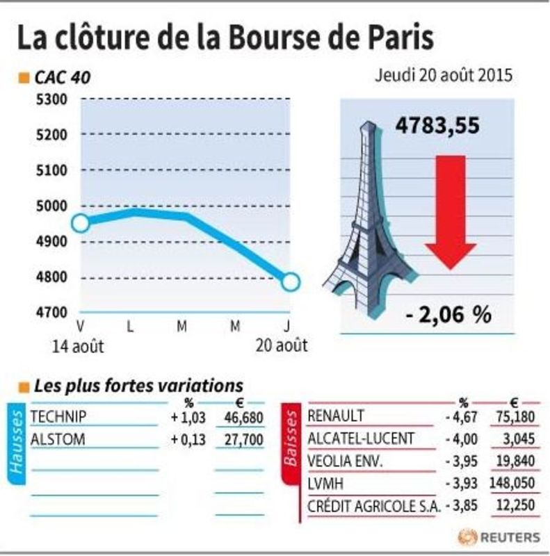 © Reuters. LA CLÔTURE DE LA BOURSE DE PARIS