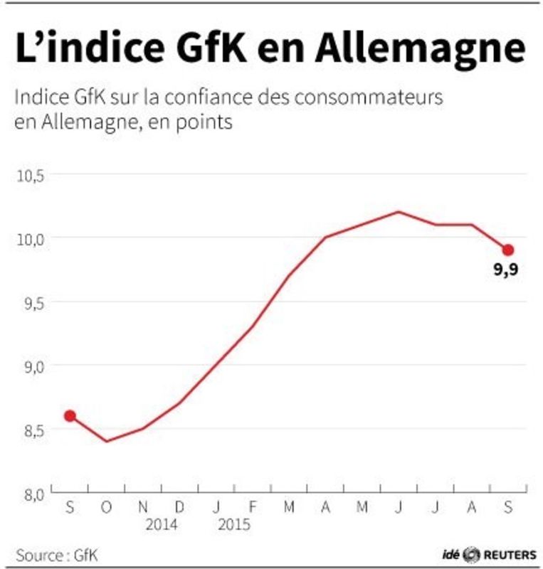 © Reuters. LINDICE GFK EN ALLEMAGNE