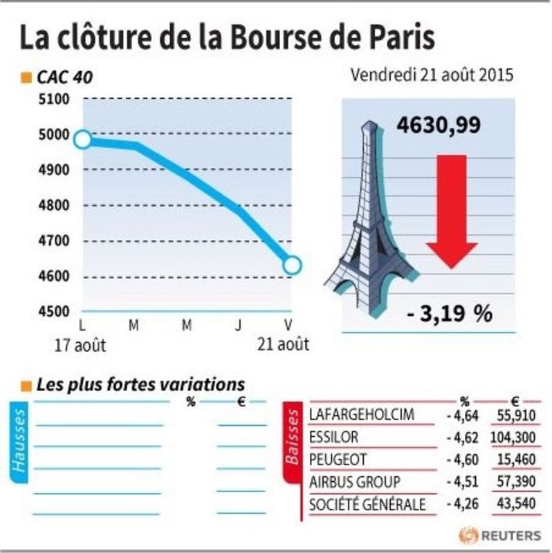 © Reuters. LA CLÔTURE DE LA BOURSE DE PARIS