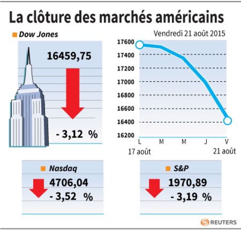 © Reuters. LA CLÔTURE DES MARCHÉS AMÉRICAINS