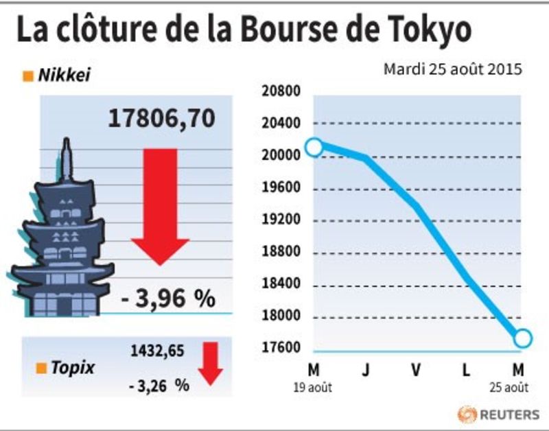 © Reuters. LA CLÔTURE DE LA BOURSE DE TOKYO