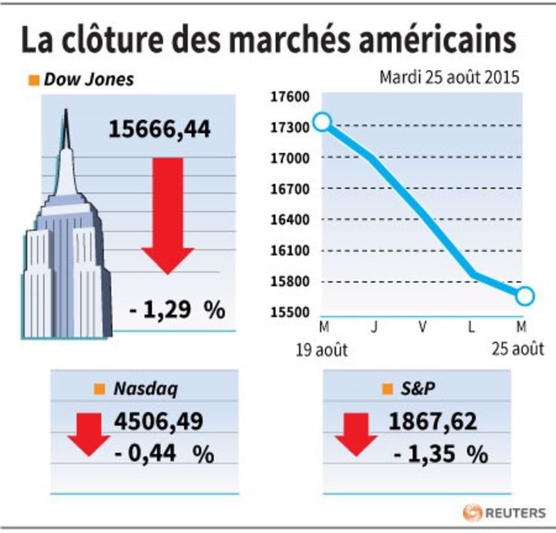 © Reuters. LA CLÔTURE DES MARCHÉS AMÉRICAINS