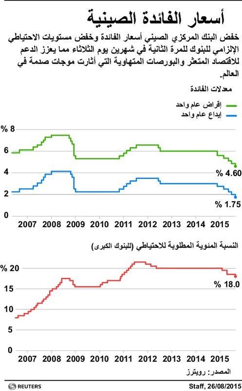 © Reuters. بورصات الصين ترتد نحو الارتفاع بعد خفض أسعار الفائدة لكن المخاوف تظل قائمة