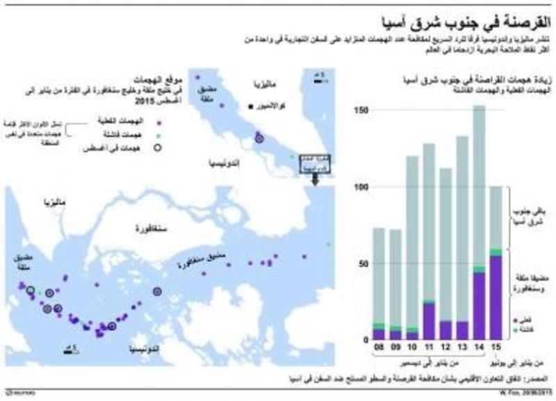 © Reuters. ماليزيا وإندونيسيا تنشران فرقا للرد السريع لمحاربة القرصنة