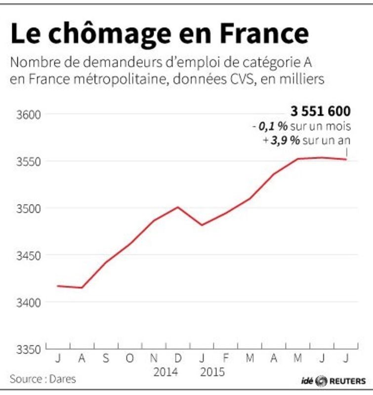 © Reuters. LE CHÔMAGE EN FRANCE